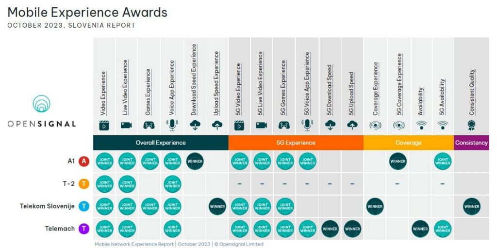 Best Mobile Operators in Slovenia - Mobile Experience Awards