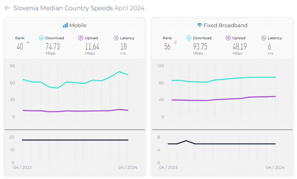 Slovenia Mobile Internet Speed